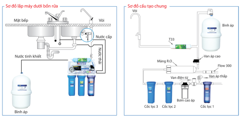 12 bước lắp đặt máy lọc nước karofi